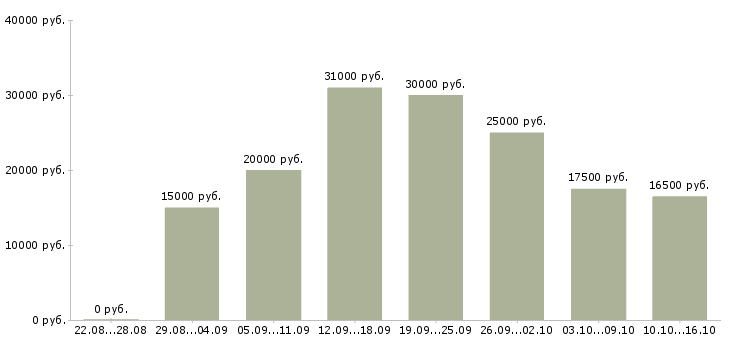 Вакансии в сети магазинов Ростов-на-дону - Медиана зарплат в сети магазинов Ростов-на-дону за 2 месяца