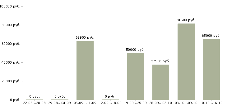 Вакансии вахта с проживанием и питанием Нижний новгород - Медиана зарплат вахта с проживанием и питанием Нижний новгород за 2 месяца