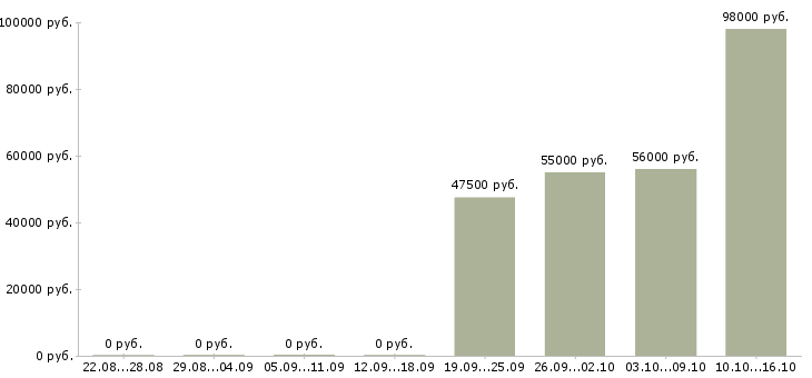 Вакансии вахтой в Дзержинске - Медиана зарплат вахтой в Дзержинске за 2 месяца