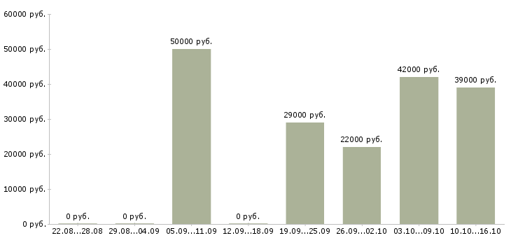 Вакансии водители Бурятия - Медиана зарплат водители Бурятия за 2 месяца