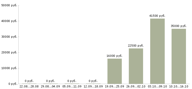 Вакансии водитель в управляющую компанию Якутия - Медиана зарплат водитель в управляющую компанию Якутия за 2 месяца