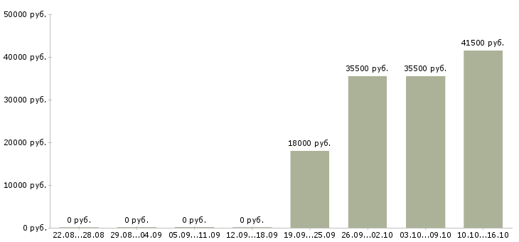 Вакансии водитель грузчик Мордовия - Медиана зарплат водитель грузчик Мордовия за 2 месяца