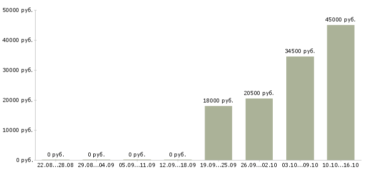Вакансии водитель офиса Мордовия - Медиана зарплат водитель офиса Мордовия за 2 месяца