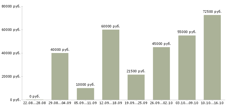 Вакансии водитель такси с авто в Москве - Медиана зарплат водитель такси с авто в Москве за 2 месяца