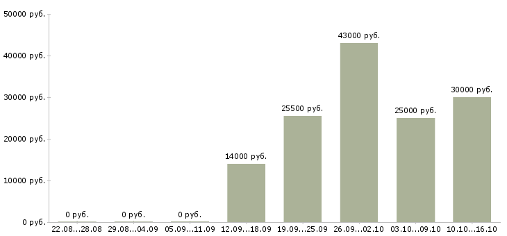 Вакансии грузчики в Иваново - Медиана зарплат грузчики в Иваново за 2 месяца