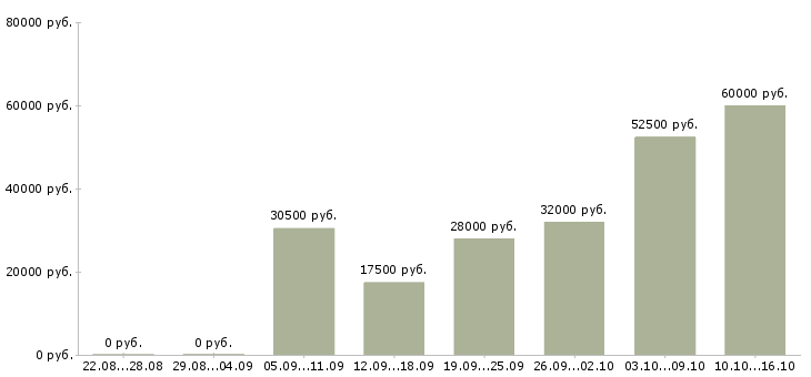Вакансии грузчики в Липецке - Медиана зарплат грузчики в Липецке за 2 месяца