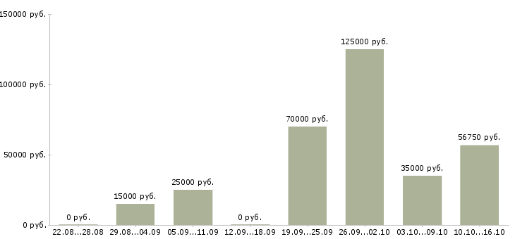 Вакансии директор разработки Санкт-петербург - Медиана зарплат директор разработки Санкт-петербург за 2 месяца