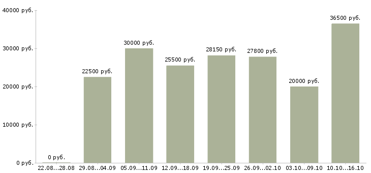 Вакансии для вас бесплатно в Ставрополе - Медиана зарплат для вас бесплатно в Ставрополе за 2 месяца