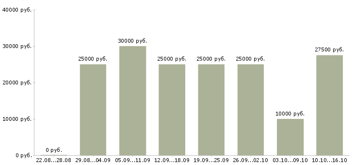 Вакансии для менеджеров в Калининграде - Медиана зарплат для менеджеров в Калининграде за 2 месяца