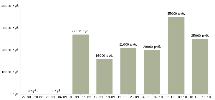 Вакансии для работы на дому в Мурманске - Медиана зарплат для работы на дому в Мурманске за 2 месяца