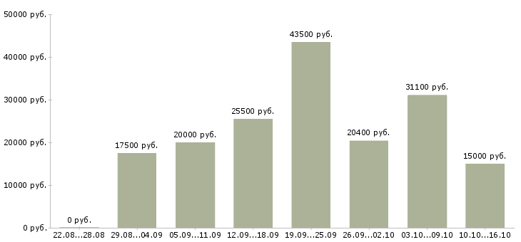Вакансии дома в Тольятти - Медиана зарплат дома в Тольятти за 2 месяца