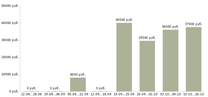Вакансии заведующий складом в Кирове - Медиана зарплат заведующий складом в Кирове за 2 месяца