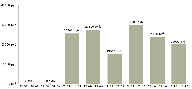 Вакансии и подработка в Челябинске - Медиана зарплат и подработка в Челябинске за 2 месяца
