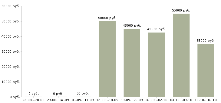Вакансии инженер по ремонту Санкт-петербург - Медиана зарплат инженер по ремонту Санкт-петербург за 2 месяца