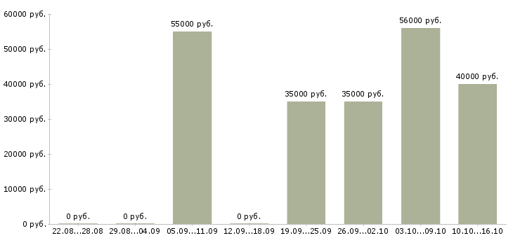 Вакансии интересная вакансия для всех в Москве - Медиана зарплат интересная вакансия для всех в Москве за 2 месяца