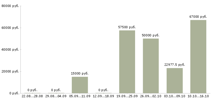 Вакансии каменщики в Москве - Медиана зарплат каменщики в Москве за 2 месяца