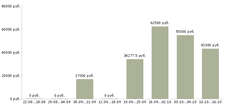 Вакансии кассир в в продуктовый магазин в Москве - Медиана зарплат кассир в в продуктовый магазин в Москве за 2 месяца