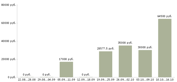 Вакансии кассир в продуктовые магазины в Москве - Медиана зарплат кассир в продуктовые магазины в Москве за 2 месяца