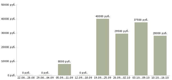 Вакансии кладовщики в Кирове - Медиана зарплат кладовщики в Кирове за 2 месяца