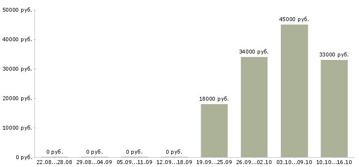 Вакансии комплектовщик кладовщик Мордовия - Медиана зарплат комплектовщик кладовщик Мордовия за 2 месяца