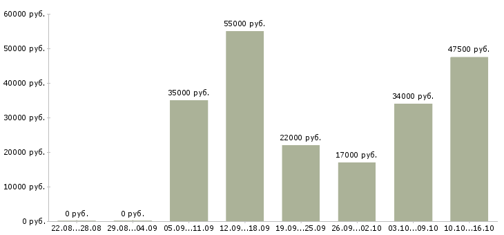 Вакансии комплектовщики в Подольске - Медиана зарплат комплектовщики в Подольске за 2 месяца