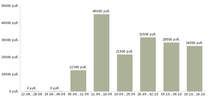 Вакансии комплектовщиков в Краснодаре - Медиана зарплат комплектовщиков в Краснодаре за 2 месяца