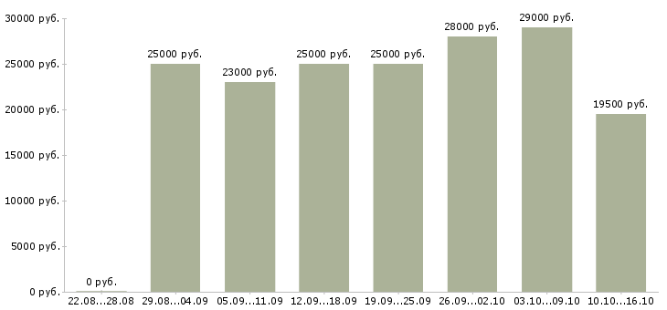 Вакансии консультант в Курске - Медиана зарплат консультант в Курске за 2 месяца