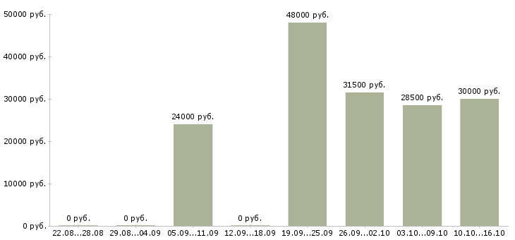 Вакансии консультант продавец в Ярославле - Медиана зарплат консультант продавец в Ярославле за 2 месяца