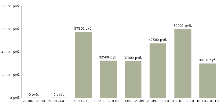 Вакансии консультант проекта Санкт-петербург - Медиана зарплат консультант проекта Санкт-петербург за 2 месяца