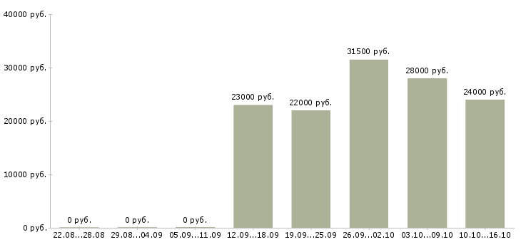 Вакансии консультанты Хакасия - Медиана зарплат консультанты Хакасия за 2 месяца