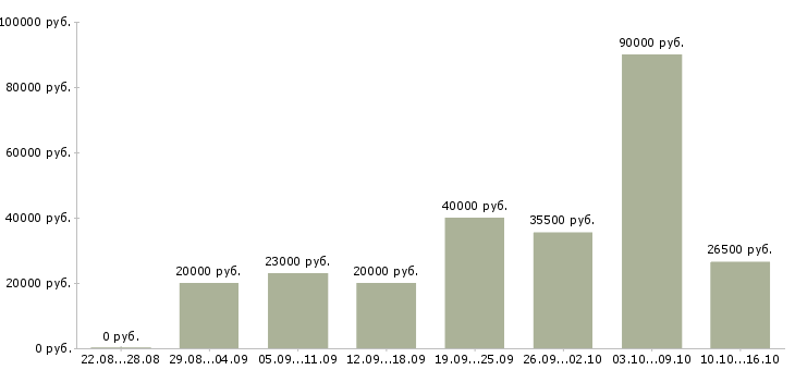 Вакансии консультанты в Тольятти - Медиана зарплат консультанты в Тольятти за 2 месяца