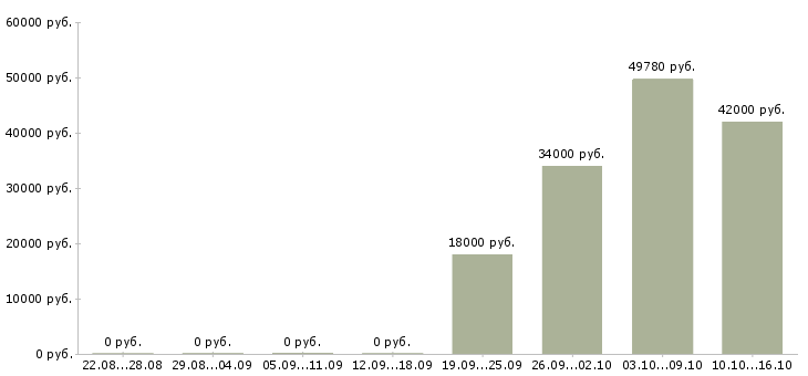 Вакансии контролеры Мордовия - Медиана зарплат контролеры Мордовия за 2 месяца