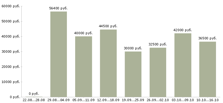 Вакансии курьер на доставку Санкт-петербург - Медиана зарплат курьер на доставку Санкт-петербург за 2 месяца