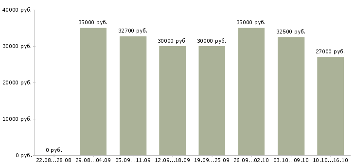 Вакансии личный менеджер Ростов-на-дону - Медиана зарплат личный менеджер Ростов-на-дону за 2 месяца