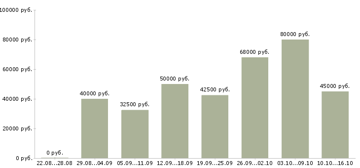 Вакансии мастер по педикюру и маникюру в Москве - Медиана зарплат мастер по педикюру и маникюру в Москве за 2 месяца
