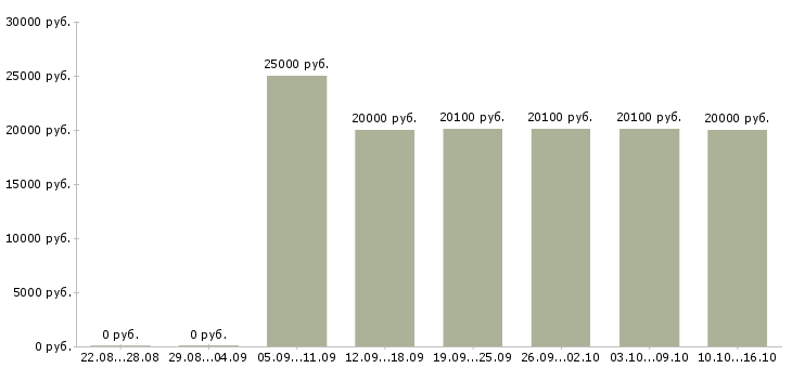 Вакансии медицинский брат Санкт-петербург - Медиана зарплат медицинский брат Санкт-петербург за 2 месяца
