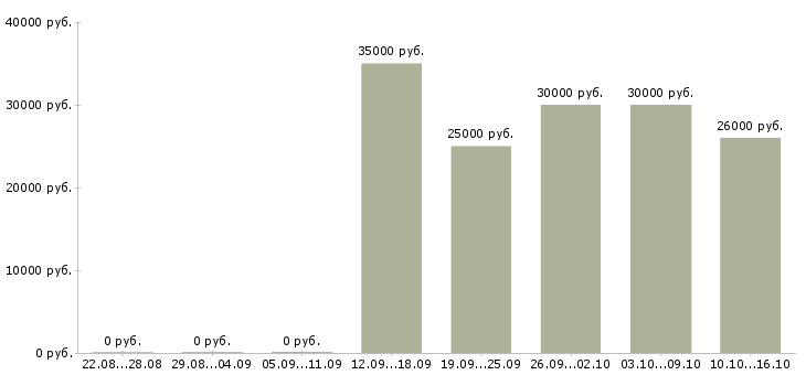 Вакансии менеджер в организацию в Уфе - Медиана зарплат менеджер в организацию в Уфе за 2 месяца