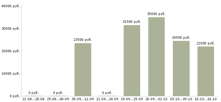 Вакансии менеджер в отдел по продажам Ростов-на-дону - Медиана зарплат менеджер в отдел по продажам Ростов-на-дону за 2 месяца