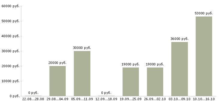 Вакансии менеджер в отдел продаж в Челябинске - Медиана зарплат менеджер в отдел продаж в Челябинске за 2 месяца