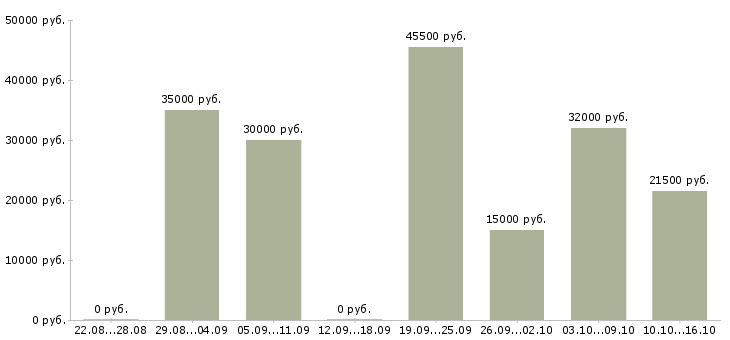 Вакансии менеджер для работы на дому Башкортостан - Медиана зарплат менеджер для работы на дому Башкортостан за 2 месяца