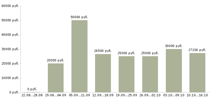 Вакансии менеджер дома Татарстан - Медиана зарплат менеджер дома Татарстан за 2 месяца