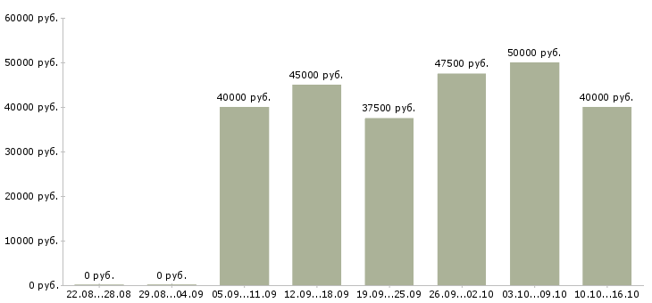 Вакансии менеджер корпоративного отдела продаж Санкт-петербург - Медиана зарплат менеджер корпоративного отдела продаж Санкт-петербург за 2 месяца