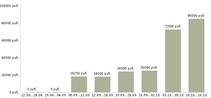 Вакансии менеджер не продажи в Красноярске - Медиана зарплат менеджер не продажи в Красноярске за 2 месяца