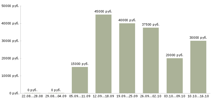Вакансии менеджер отдела корпоративных продаж Санкт-петербург - Медиана зарплат менеджер отдела корпоративных продаж Санкт-петербург за 2 месяца