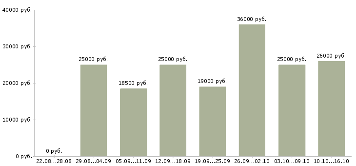 Вакансии менеджер пк в Иваново - Медиана зарплат менеджер пк в Иваново за 2 месяца
