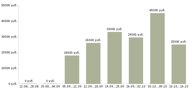 Вакансии менеджер по ведению клиентов в Иркутске - Медиана зарплат менеджер по ведению клиентов в Иркутске за 2 месяца