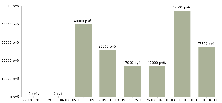 Вакансии менеджер по информации в Волгограде - Медиана зарплат менеджер по информации в Волгограде за 2 месяца