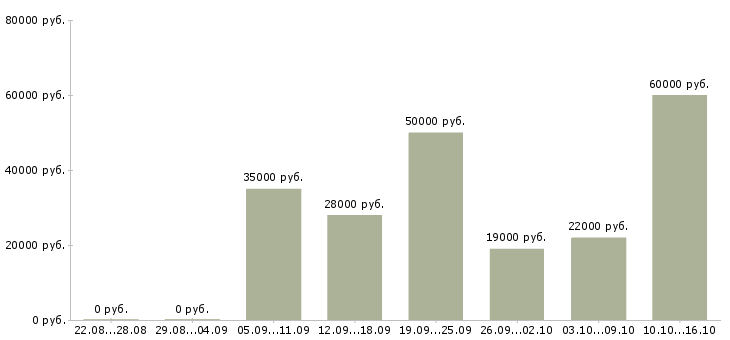 Вакансии менеджер по обучению в Владивостоке - Медиана зарплат менеджер по обучению в Владивостоке за 2 месяца