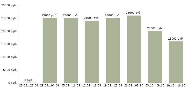 Вакансии менеджер по обучению в Смоленске - Медиана зарплат менеджер по обучению в Смоленске за 2 месяца