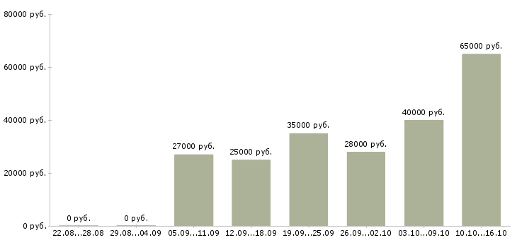 Вакансии менеджер по продажам корпоративные клиенты в Екатеринбурге - Медиана зарплат менеджер по продажам корпоративные клиенты в Екатеринбурге за 2 месяца